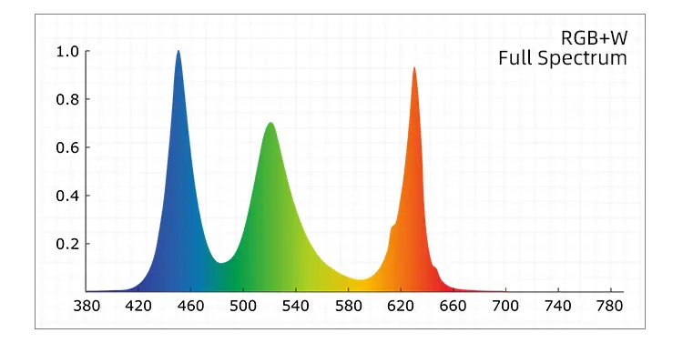 Gráfica del espectro RGB+W de una pantalla LED con pico azul entre 420 y 460 nm
